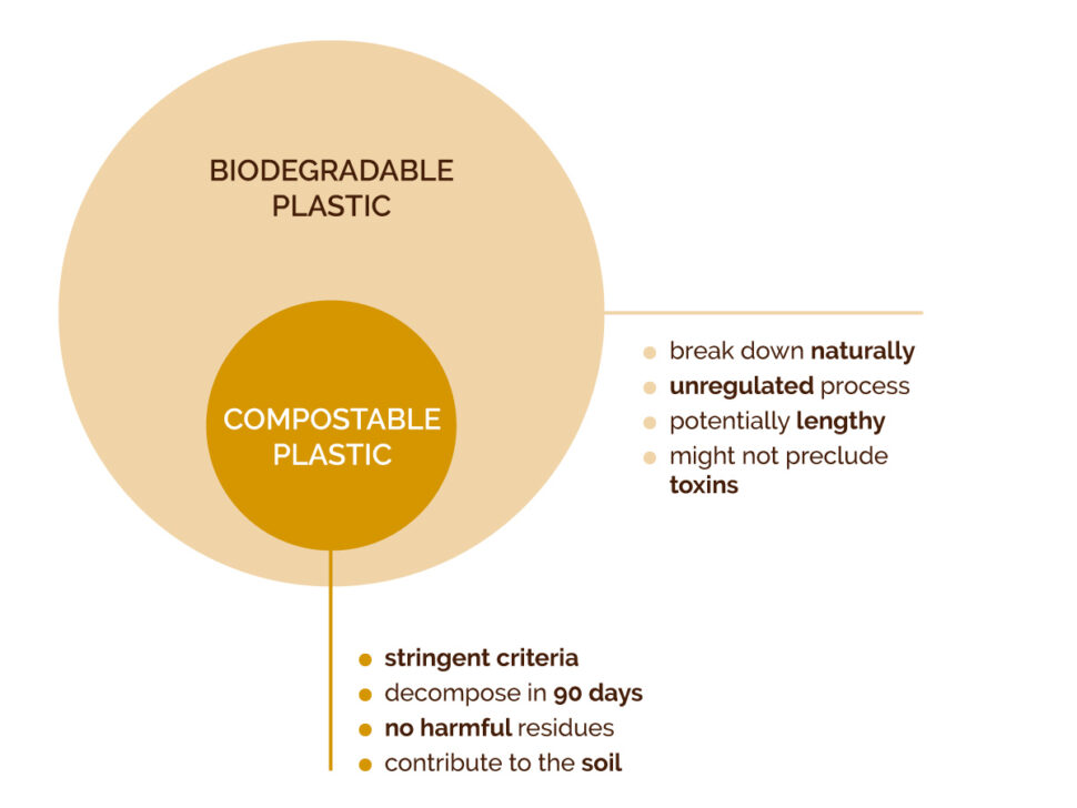 Coffeefrom - Biodegradable vs Compostable