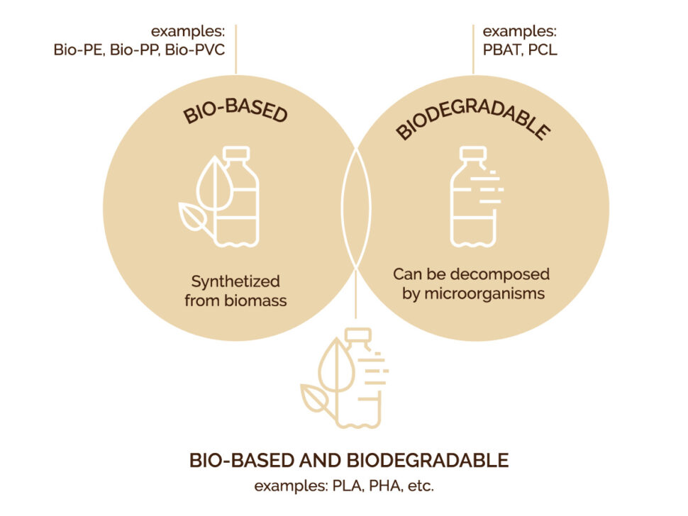 Bioplastic Classification Scheme
