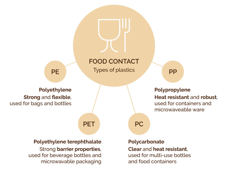 Coffeefrom - Food Contact types of plastics