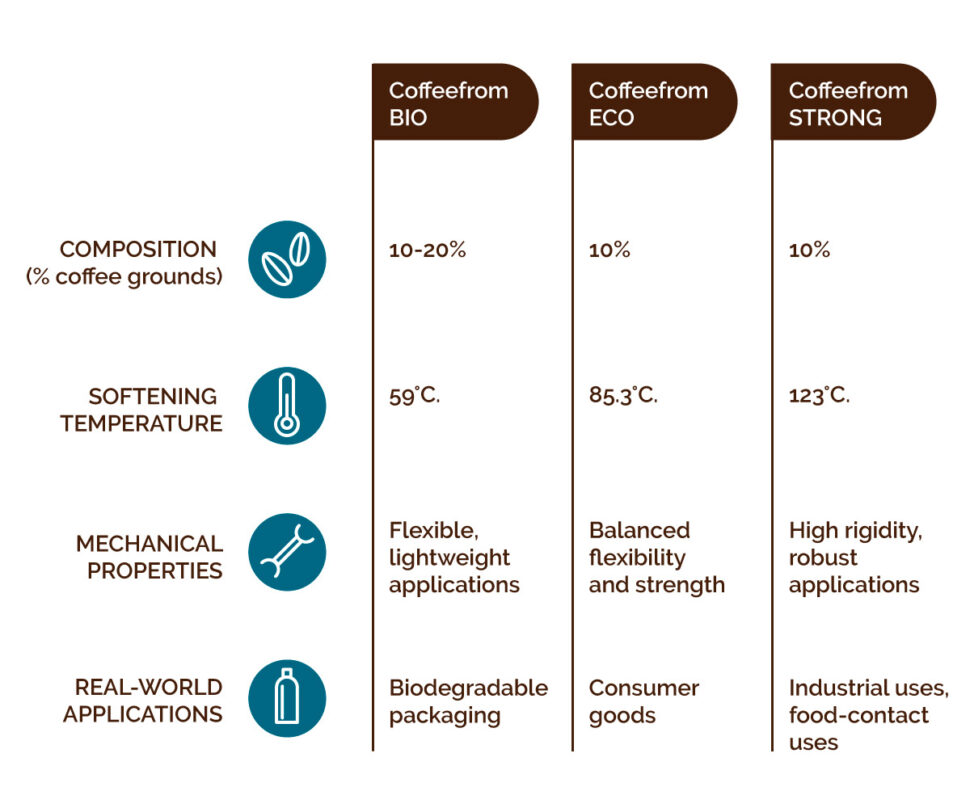 Coffeefrom - Coffeefrom properties table