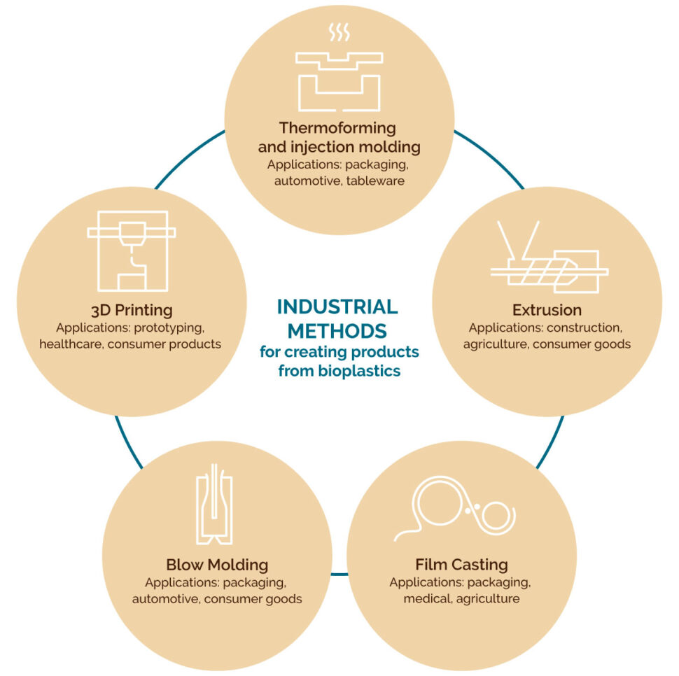 Bioplastic and production